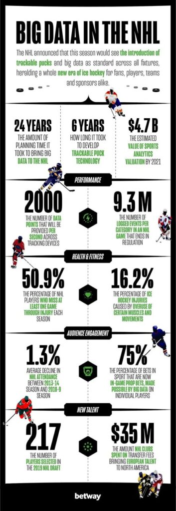 big data will inherently transform the NHL